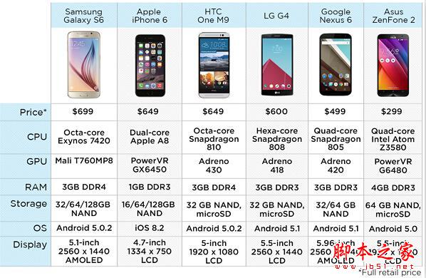 全球当红旗舰手机性能大测评！iPhone6竟然远远输给它！