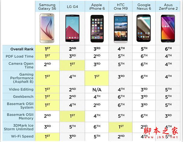 全球当红旗舰手机性能大测评！iPhone6竟然远远输给它！