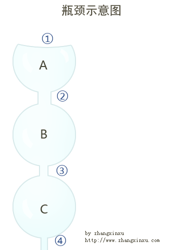 瓶颈示意图 瓶颈示意图 张鑫旭-鑫空间-鑫生活