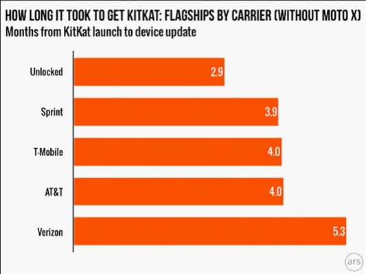 为什么Android版本升级有快慢之分？