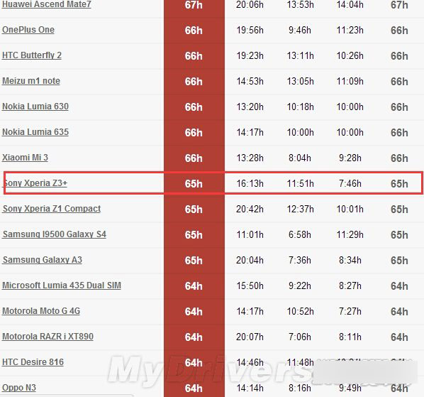 索尼新旗舰Z3+续航测试：2K屏如此耗电！
