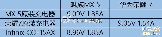 谁更快？荣耀7/MX5快速充电对决