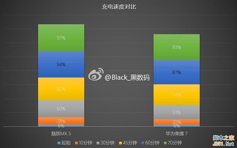 谁更快？荣耀7/MX5快速充电对决