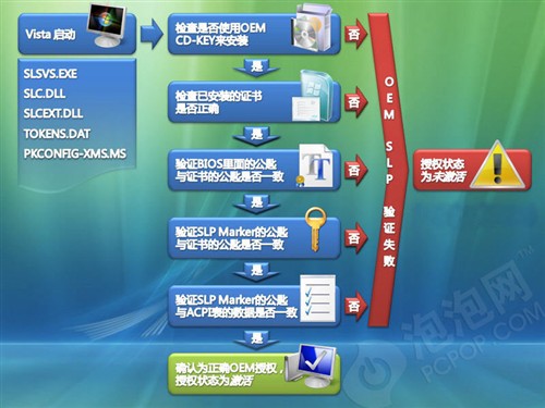 BIOS引发的血案&nbsp;10分钟完美破解Vista