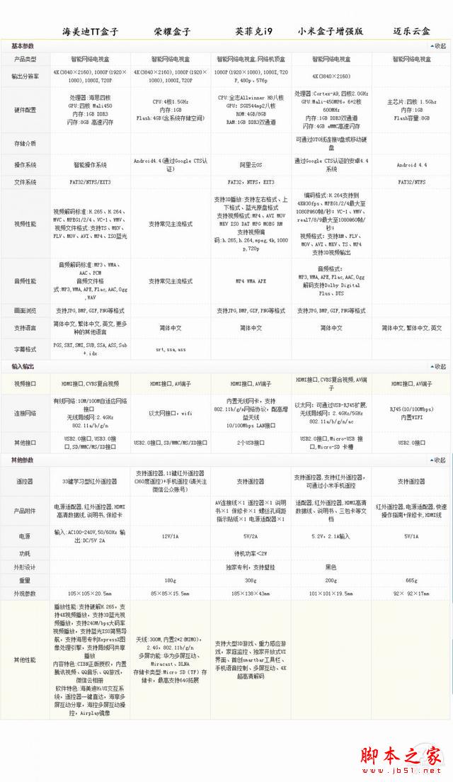 一张图看透300元以内电视盒子哪个才是首选?