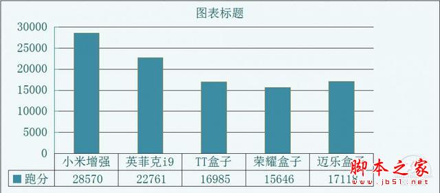一张图看透300元以内电视盒子哪个才是首选?