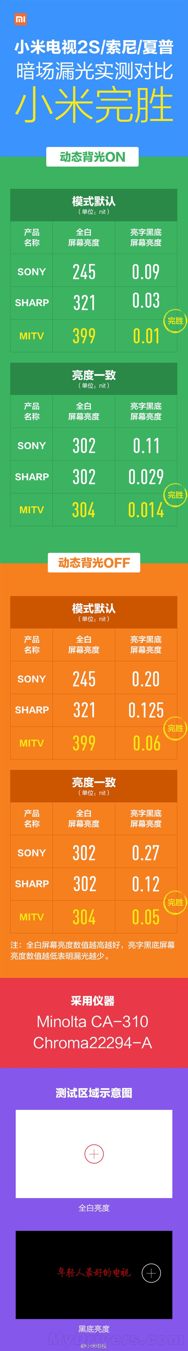 小米还击！小米电视2S漏光：完胜索尼/夏普
