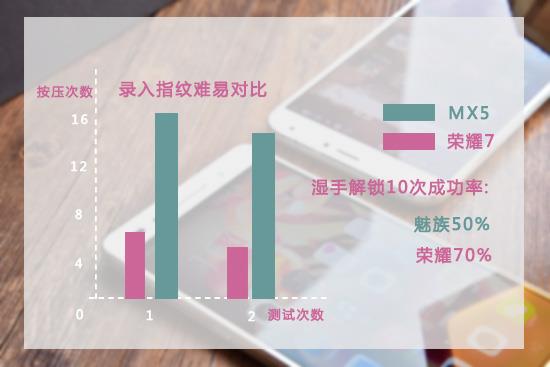 魅族MX5大战荣耀7！体验两周选了它