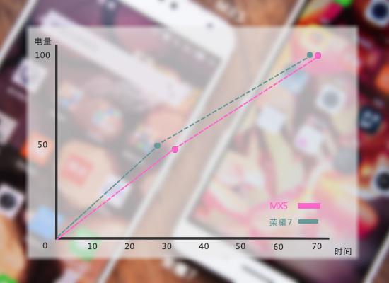 魅族MX5大战荣耀7！体验两周选了它