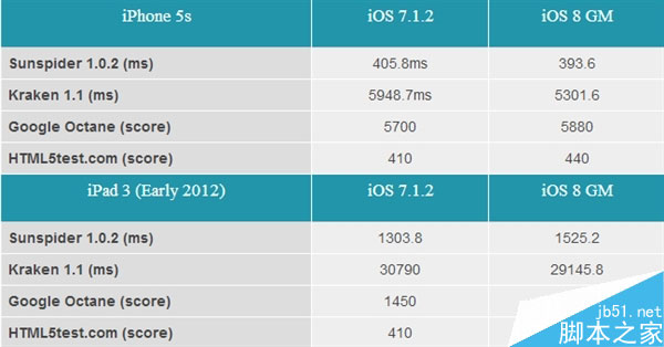 iPad 3值得升级iOS 8吗? iPad 3值得升级iOS 8吗?实测告诉你