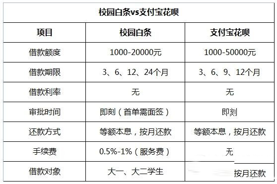 校园白条和支付宝花呗哪个好 校园白条和支付宝花呗选择攻略