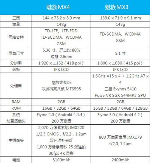 魅族mx4和mx3参数配置对比