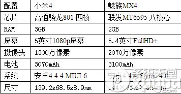 魅族mx4和小米4哪个好？魅族mx4和小米4配置对比