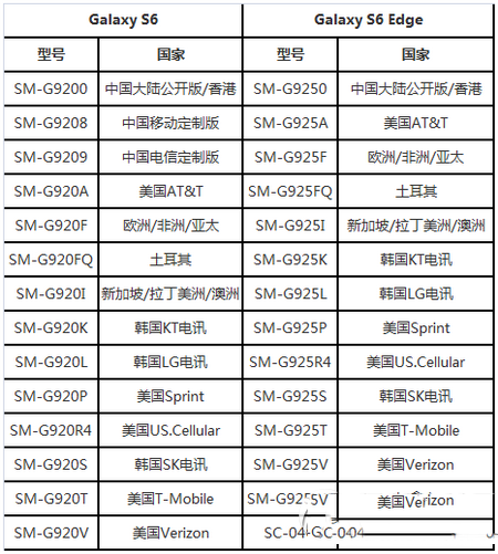 三星s6 edge欧版和港版和行货的区别