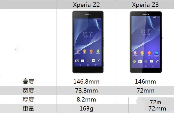 索尼z3与索尼z2哪个好？索尼z3与索尼z2区别对比