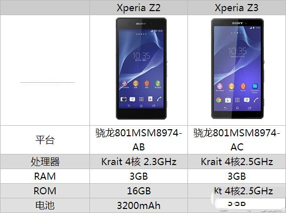 索尼z3与索尼z2哪个好？索尼z3与索尼z2区别对比