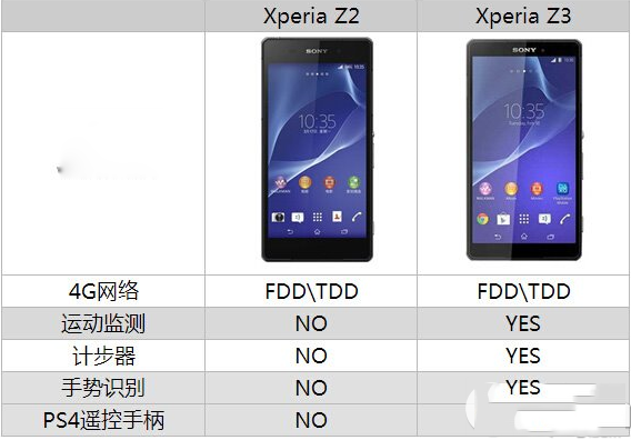 索尼z3与索尼z2哪个好？索尼z3与索尼z2区别对比