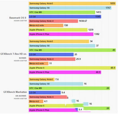 三星note5、iphone6/6plus、lg g4、htc one m9性能对比2