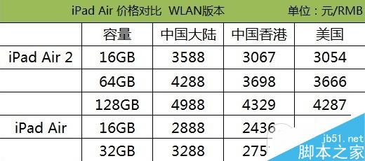 购买哪一款iPad最划算?iPad Air2/Air/mini3/mini2最新报价对比