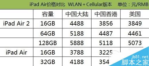 购买哪一款iPad最划算?iPad Air2/Air/mini3/mini2最新报价对比