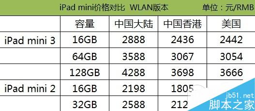 购买哪一款iPad最划算?iPad Air2/Air/mini3/mini2最新报价对比