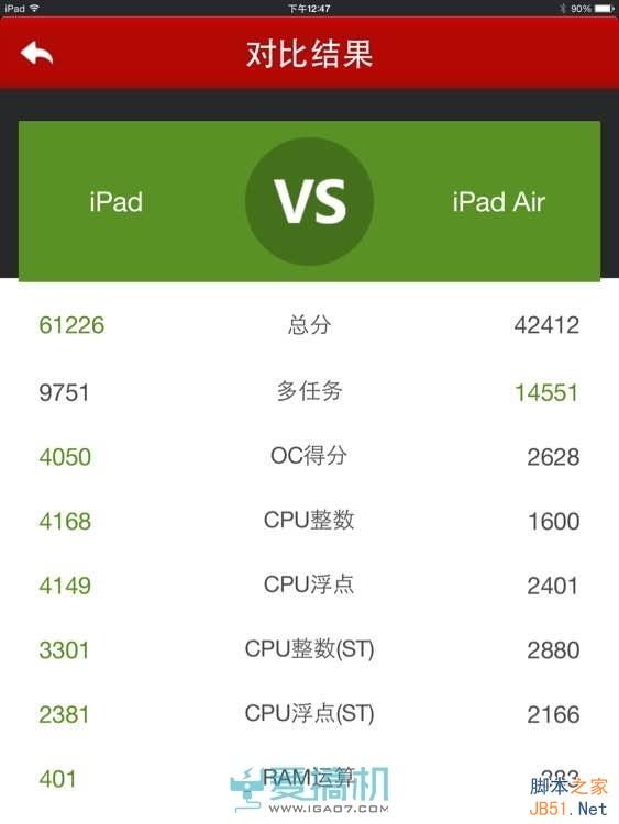不服跑个分?iPad Air 2安兔兔成绩惊呆了