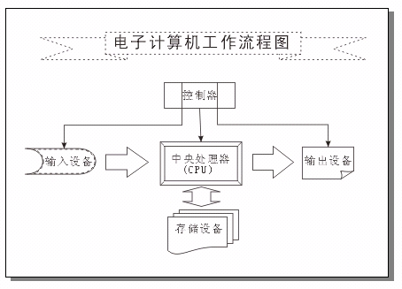 用CorelDRAW 绘制流程图 脚本之家 CorelDraw入门教程