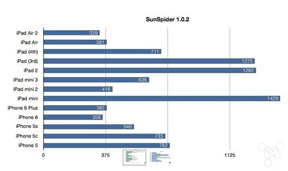ipad mini3跑分怎么样?ipad mini3跑分评测1