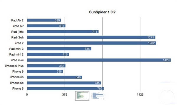 iPad mini 3竟如此坑爹 性能暴降30%!