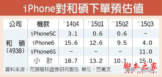 肾疼吗？iPhone 6s即将量产