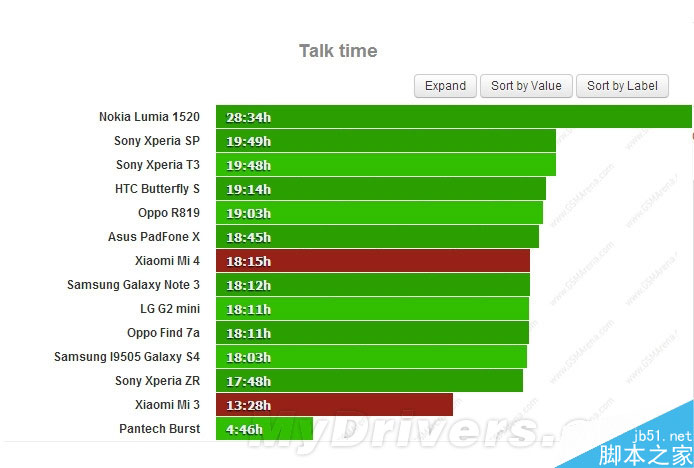 小米手机4电池续航权威测试：米3也出镜