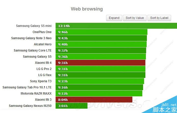 小米手机4电池续航权威测试：米3也出镜