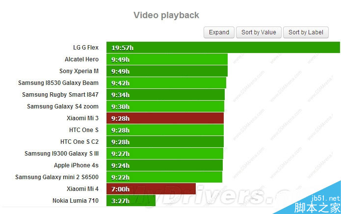 小米手机4电池续航权威测试：米3也出镜