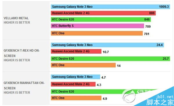 htc desire 820跑分多少？htc 820安兔兔跑分评测1