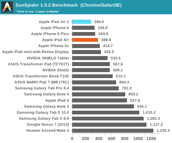 iPad Air 2完全评测:可怕的三核CPU、六核GPU