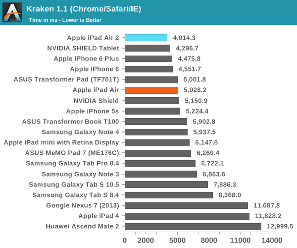 iPad Air 2完全评测:可怕的三核CPU、六核GPU