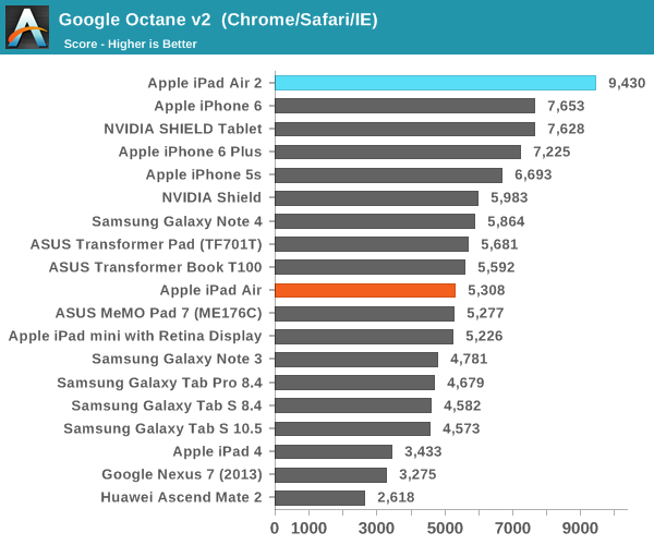 iPad Air 2完全评测:可怕的三核CPU、六核GPU