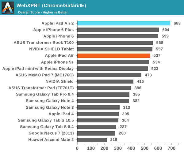 iPad Air 2完全评测:可怕的三核CPU、六核GPU