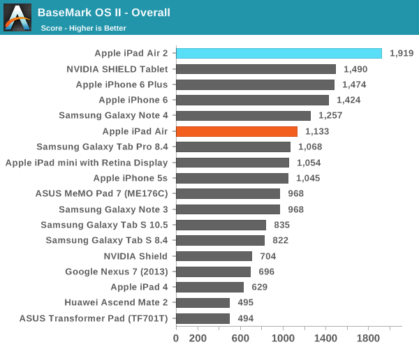 iPad Air 2完全评测:可怕的三核CPU、六核GPU