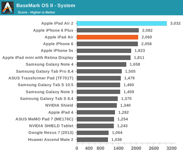 iPad Air 2完全评测:可怕的三核CPU、六核GPU