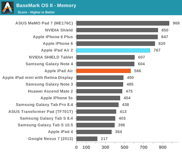 iPad Air 2完全评测:可怕的三核CPU、六核GPU