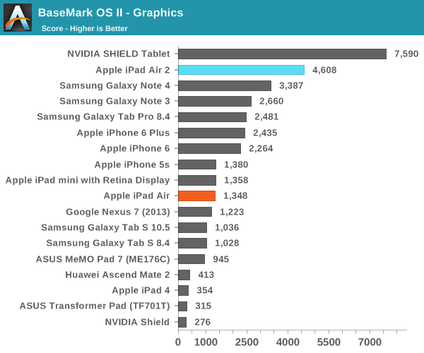 iPad Air 2完全评测:可怕的三核CPU、六核GPU