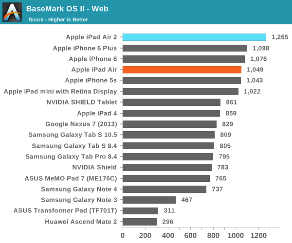 iPad Air 2完全评测:可怕的三核CPU、六核GPU