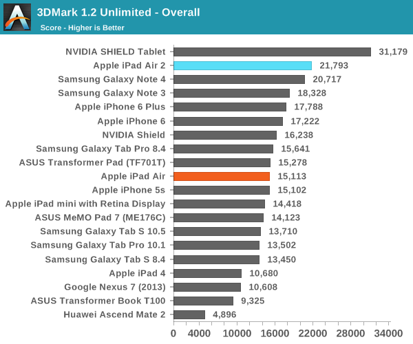 iPad Air 2完全评测:可怕的三核CPU、六核GPU