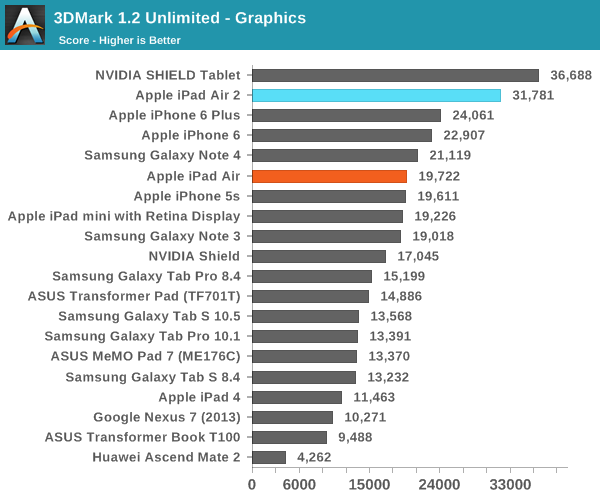 iPad Air 2完全评测:可怕的三核CPU、六核GPU