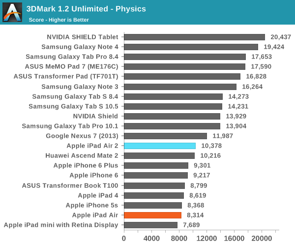 iPad Air 2完全评测:可怕的三核CPU、六核GPU