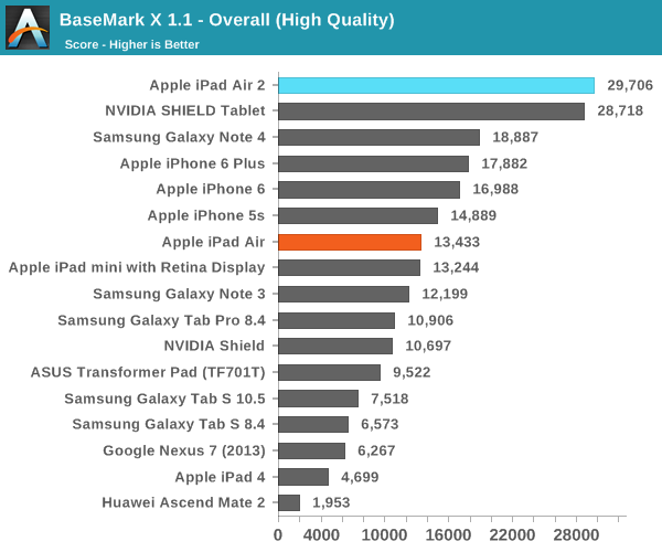 iPad Air 2完全评测:可怕的三核CPU、六核GPU