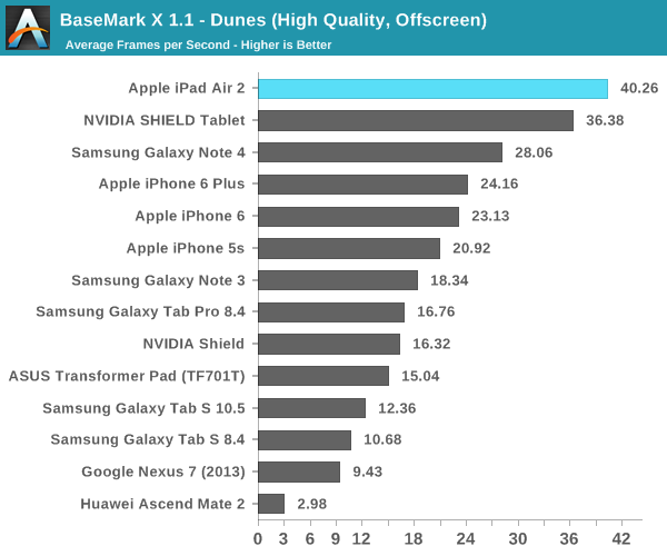 iPad Air 2完全评测:可怕的三核CPU、六核GPU