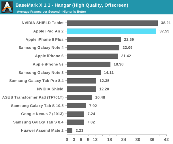 iPad Air 2完全评测:可怕的三核CPU、六核GPU