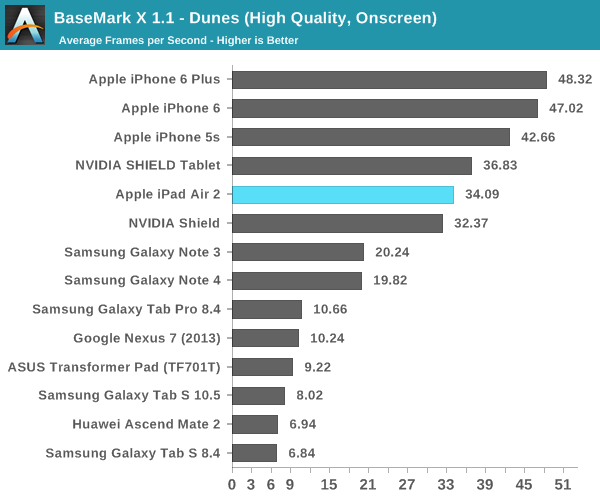 iPad Air 2完全评测:可怕的三核CPU、六核GPU